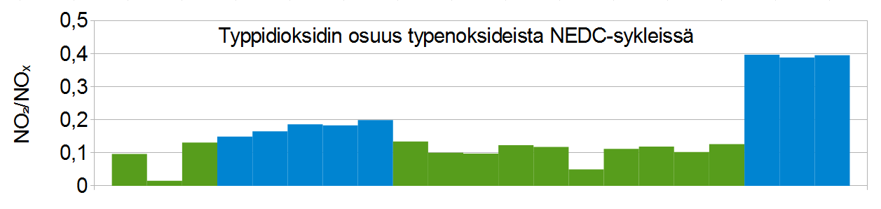 2 DOC:n vaikutus typenoksidipäästöihin DOC:n typpimonoksidia hapettava vaikutus on hainnollistettu kuviossa 10. DOC:n lisäksi suhteeseen vaikuttaa EGR:n käyttöaste.