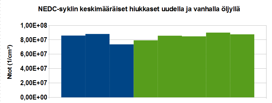 22 Kuvio 12. NEDC-syklien keskimääräiset hiukkaspitoisuudet. Vanha öljy on merkitty sinisellä ja uusi vihreällä. Kuvassa on verrattu vain 14.3.