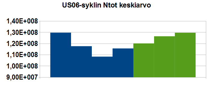 24 Kuvio 16. Hiukkaspitoisuudet US06-syklin aikana. Kuvio 17.