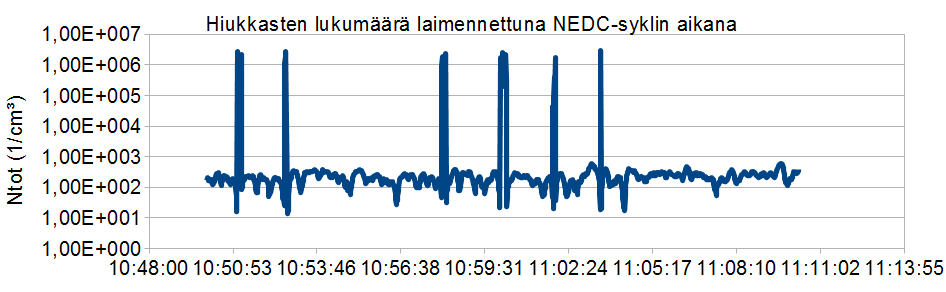 25 8.3 Mittauspiste 2: Hiukkaspäästöt pakokaasun jälkikäsittelyn jälkeen Mittauspiste 2 sijaitsi pakoputkessa jälkikäsittelyn jälkeen.