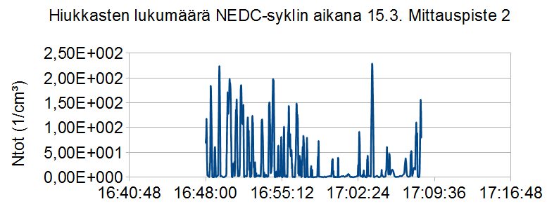 26 Kuvio 20. Hiukkasten pitoisuus paineilmassa. Kuvio 21. Laimennettujen hiukkasten pitoisuus NEDC-syklin aikana 15.3.