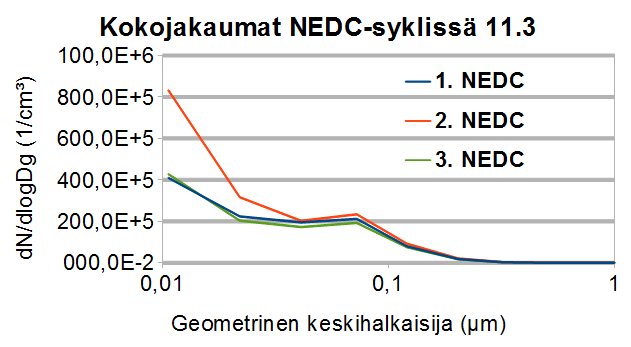 hiukkasista, se täytyy regeneroida. Hiukkassuodattimen tila ei itsessään vaikuta suuresti hiukkaspäästöihin.