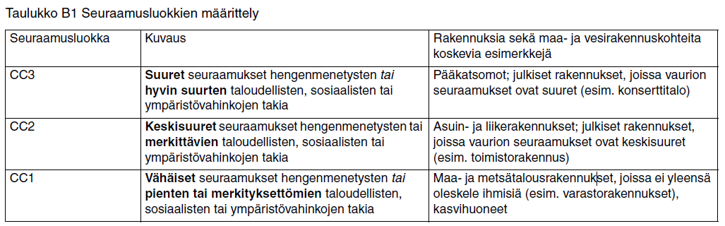 SEURAAMUSLUOKAT SFS-EN 1990, Liite B (EUROCODE, Rakenteiden suunnitteluperusteet) SFS-EN 1990 NA jako seuraamusten perusteella seuraamusluokat CC1,CC2 ja