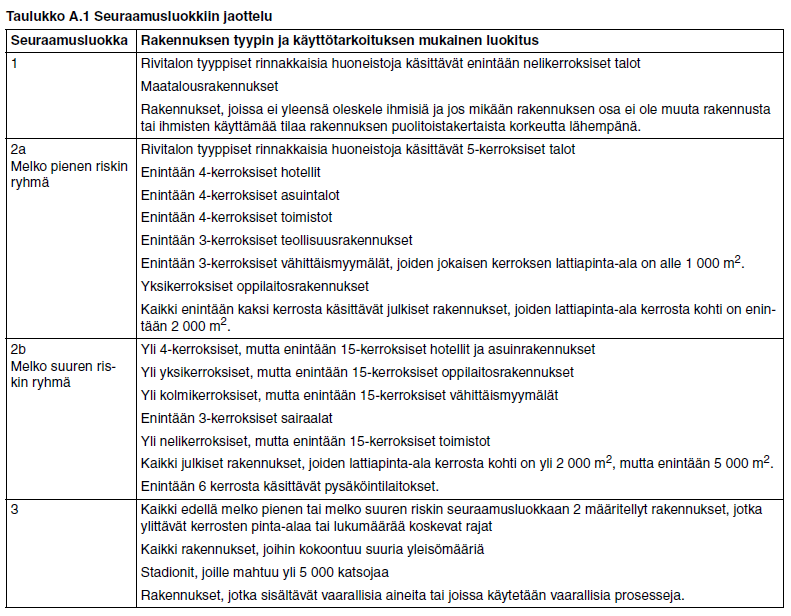 SEURAAMUSLUOKAT Standardin SFS-EN 1991-1-7 liite A sekä NA SFS-EN 1991-1-7 standardia täydentävä, liitteen A korvaava asiakirja, Rakennusten suunnittelu määrittämättömästä syystä aiheutuvan