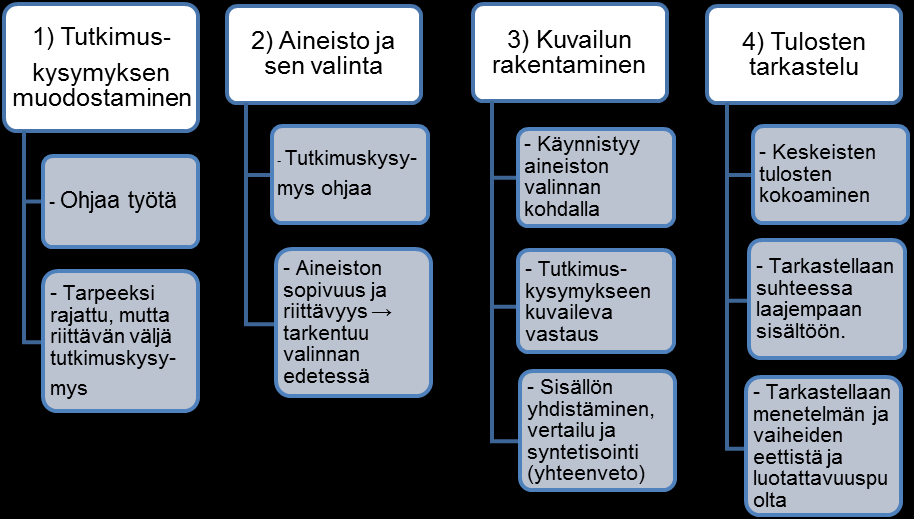 11 4.1 Kuvaileva kirjallisuuskatsaus Kuvailevan kirjallisuuskatsauksen voidaan sanoa olevan yleiskatsaus ilman tiukkoja ja tarkkoja säädöksiä.