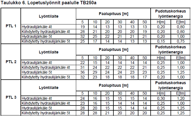 Lopetuslyöntitaulukot Teräsbetonipaalujen lopetuslyönnit RT-2011 Tuotelehti PO-2011 mukaiseen