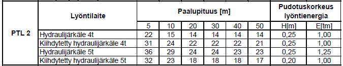 Revisio Iskusuoja Lopetuslyöntien laskenta revisio Puisen iskusuojan kimmomoduuli voi vaihdella uuden ~200 MPa ja hyvin tiivistyneen ~1000-1200 MPa välillä.