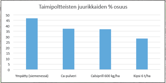 Ca vaikutus taimipoltteeseen Kg/ha Ca kg/ha Siemenymppäys