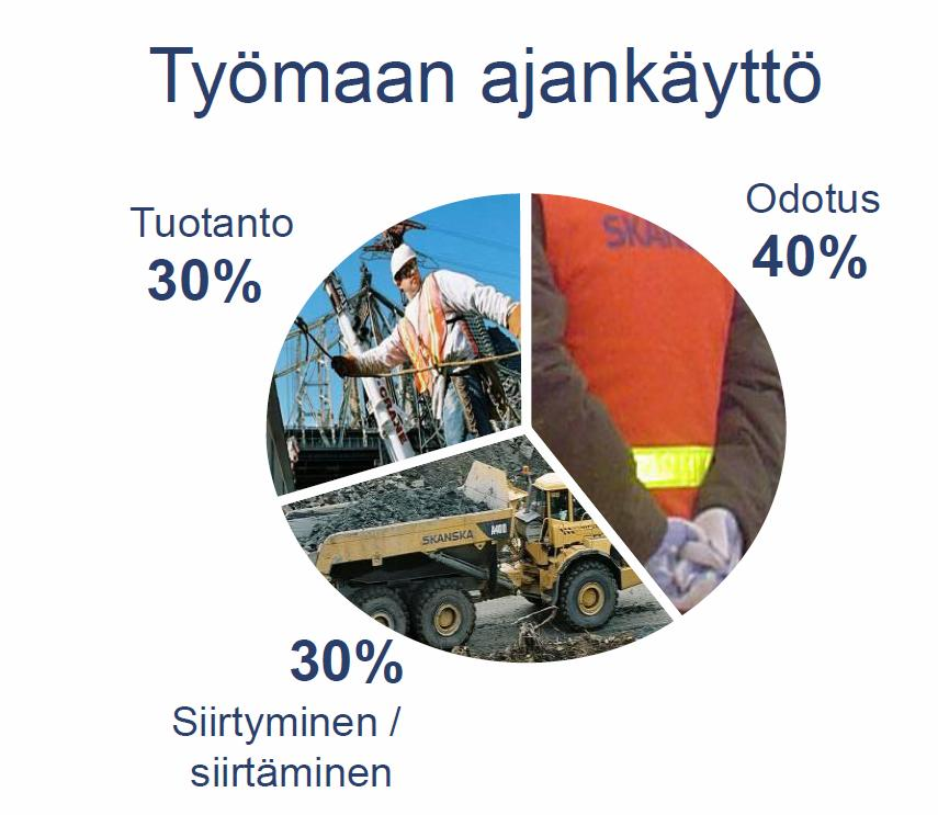 22 Kuvio 3. Työajan jakautuminen työmaalla [11]. Skanskan tutkittaessa työmaiden ajankäyttöä huomattiin, että työmaalla kuluvan paljon aikaa muuhun kuin tuottavaan työhön.