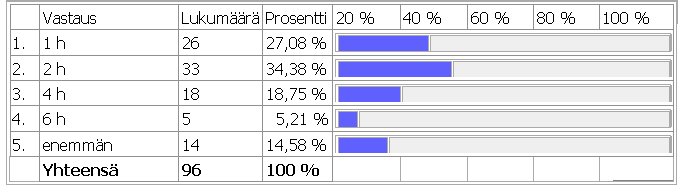 36 vastaajaa oli täysin sitä mieltä, että alkavat tehtävät on tärkeää suunnitella. Suurimman erimielisyyden aiheutti väite, jonka mukaan varataan aikaa tarpeeksi tehtäväsuunnitteluun.