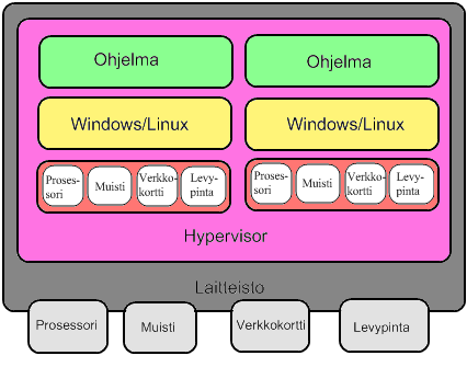 10 (39) 3.3.2 Bare metal virtualisointi Virtualisoinnissa ilman isäntäkäyttöjärjestelmää, eli bare metal menetelmässä, ei ole varsinaista käyttöjärjestelmää laitteiston päällä.