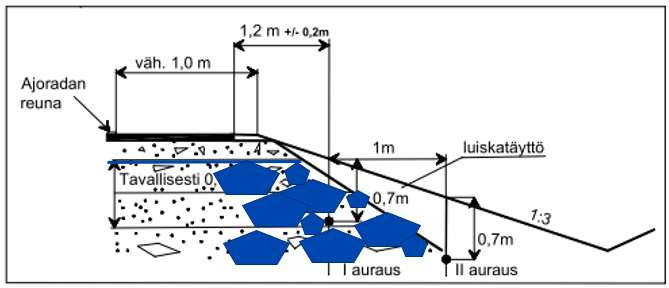 Loivaluiskaiset tiet Sijoitus sisäluiskaan Sijoitus kaiteen taakse Sijoitus louherakenteen kohdalla Kun kaapelin etäisyys päällysteen reunasta on vähintään 3,0 m leveässä sisäluiskassa,