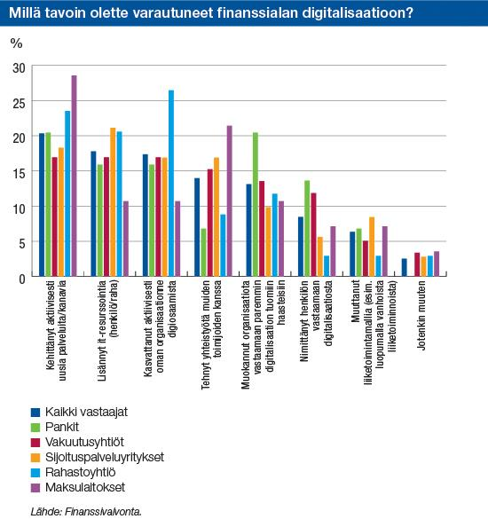 Yksittäisten vastaajaryhmien välillä on jonkin verran eroja. Rahastoyhtiöt ja maksulaitokset ovat vastausten mukaan kehittäneet suhteellisesti eniten uusia palveluita ja palvelukanavia.