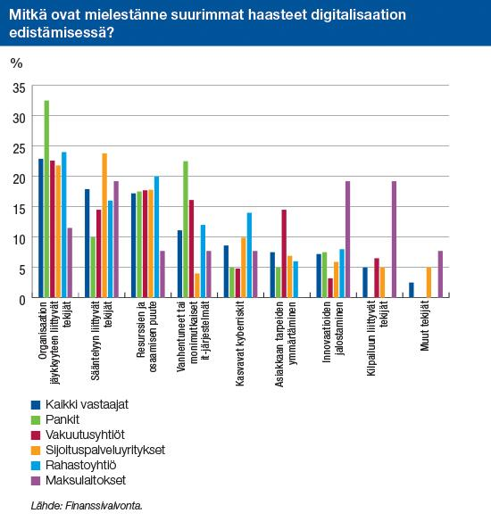 Organisaation jäykkyys hidastaa digihyppyä Suurimpana digitalisaation edistämistä hidastavana tekijänä vastaajat pitivät oman organisaation jäykkyyteen liittyviä tekijöitä.