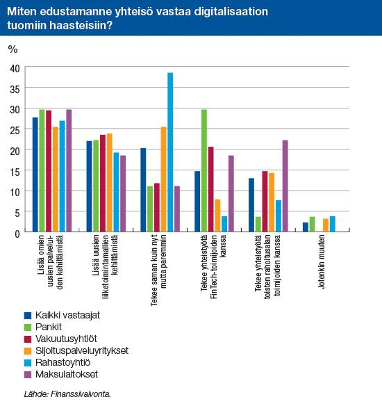 Muiden rahoitusalan toimijoiden ja FinTech-yritysten kanssa tehtävä yhteistyö oli sen sijaan vasta neljänneksi ja viidenneksi yleisin tapa vastata digitalisaation haasteisiin.