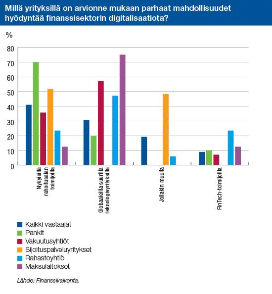 Finanssivalvonnan digitalisaatio-kyselystä lyhyesti Loppukesästä suoritetun kyselyn vastausprosentti oli 55 %.