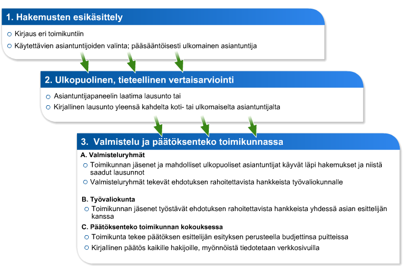 Suomen Akatemian arviointi-