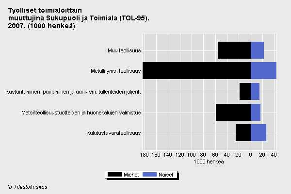 TILASTOKESKUKSEN T Kuva B.