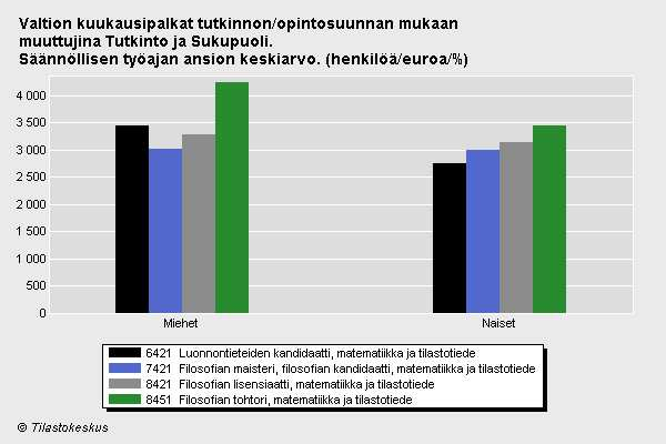 Liite C Tilastotieteilijän ja matemaatikon palkkakehitys Eriytymisen lisäksi on mielenkiintoista tarkastella palkkakehitystä. Kaavio C.