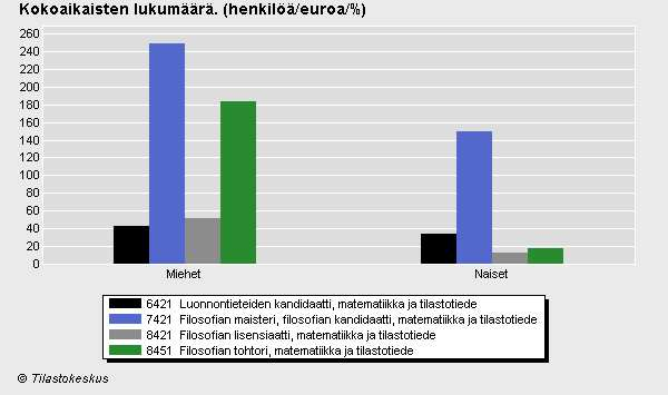 LIITE C. TILASTOTIETEILIJÄN JA MATEMAATIKON PALKKAKEHITYS42 Kuva C.
