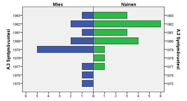 Liite D Kyselyyn liittyviä kaavioita Tohtorivastaajien suhteen on syytä muistaa naisvastaajien suhteellisen matala osuus.