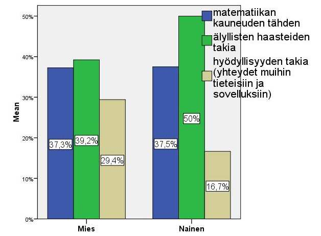 Väitelleet, suhteellinen jakauma. Naiset N=5; miehet N=37. Kuva D.