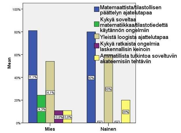 Naiset N=19; miehet N=14. Kuva D.