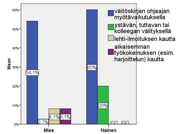 Suhteellinen jakauma. Naiset N=5; miehet N=37. Kuva D.