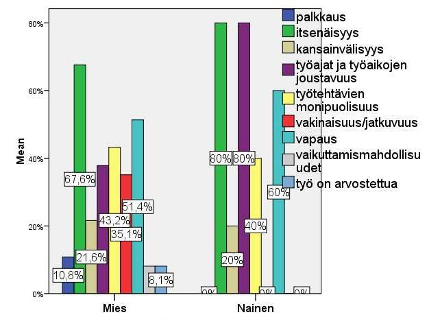 Suhteellinen jakauma. Naiset N=5; miehet N=37. Kuva D.