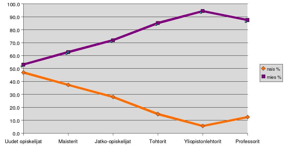 Kuva 1.1: Miesten ja naisten osuudet eri akateemisilla asteilla fysikaalisten tieteiden laitoksella 2007. Fysikaalisten tieteiden laitoksen nimi muutettiin fysiikan laitokseksi vuonna 2008.