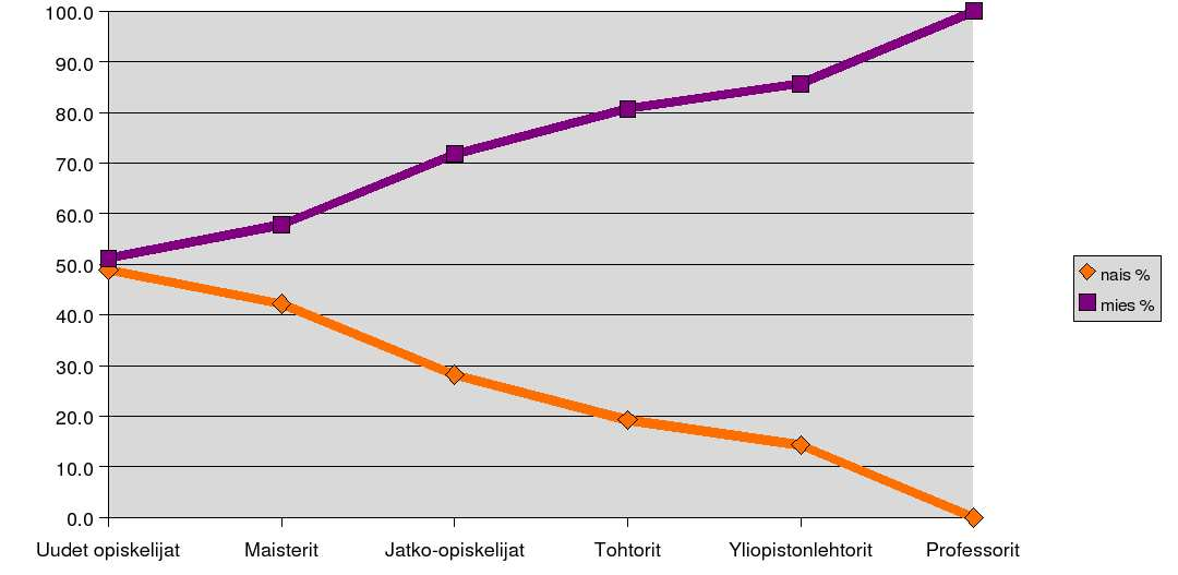 Luku 2 Matematiikan ja tilastotieteen laitos tasa-arvotilastojen valossa Kuva 2.1: Miesten ja naisten osuudet eri akateemisilla asteilla matematiikan ja tilastotieteen laitoksella 2006-2007.