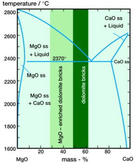 Se reagoi happaman kuonan kanssa mutta kestää emäksistä kuonaa Alkalit eivät aiheuta merkittävää sulanmuodostusta Forsteriitti-fayaliitti -faasipiirros 33 MgO-, Cr 2 O 3 -, CaO -pohjaiset materiaalit