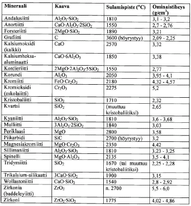 Tulenkestävissä materiaaleissa esiintyviä mineraaleja Tulenkestävien materiaalien käyttäytyminen riippuu niiden mineraalikoostumuksesta. Tieto kemiallisesta koostumuksesta ei ole riittävä.