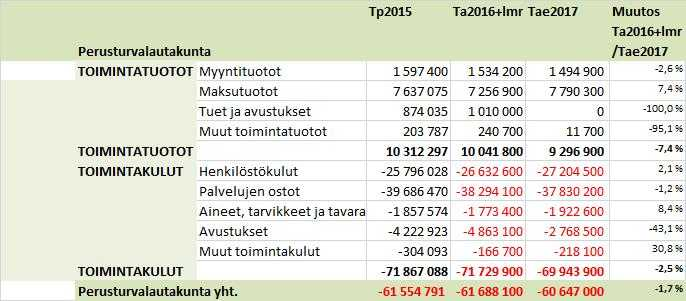 vuo den 2017 talousarvioehdotusta vuoden 2016 lisämäärärahalla kor jat tuun talousarvioon. Perusturvan toimialan talousarvioesitys tulosaluetasolla on esitetty liit tees sä nro 5.