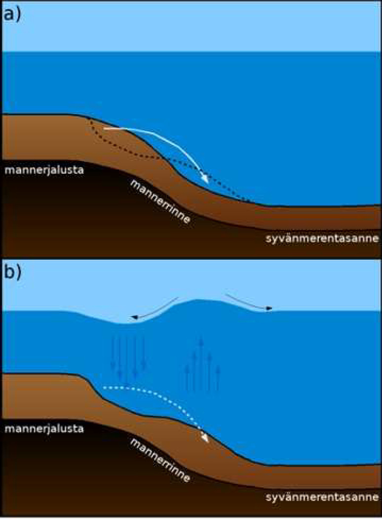 2. Maanvyöry merenpohjalla voi laukaista tsunamin Tsunami voi syntyä myös merenalaisen maanvyörymän aiheuttamana (Kuva 2a).