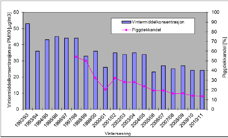 Kuva. 13 Nastarenkaiden käyttöaste (piggdekkandel %) ja talvikauden keskimääräiset PM 10 - pitoisuudet (Vintermiddelkonsentrasjon) Oslon Kirkeveienillä 1992-2011.