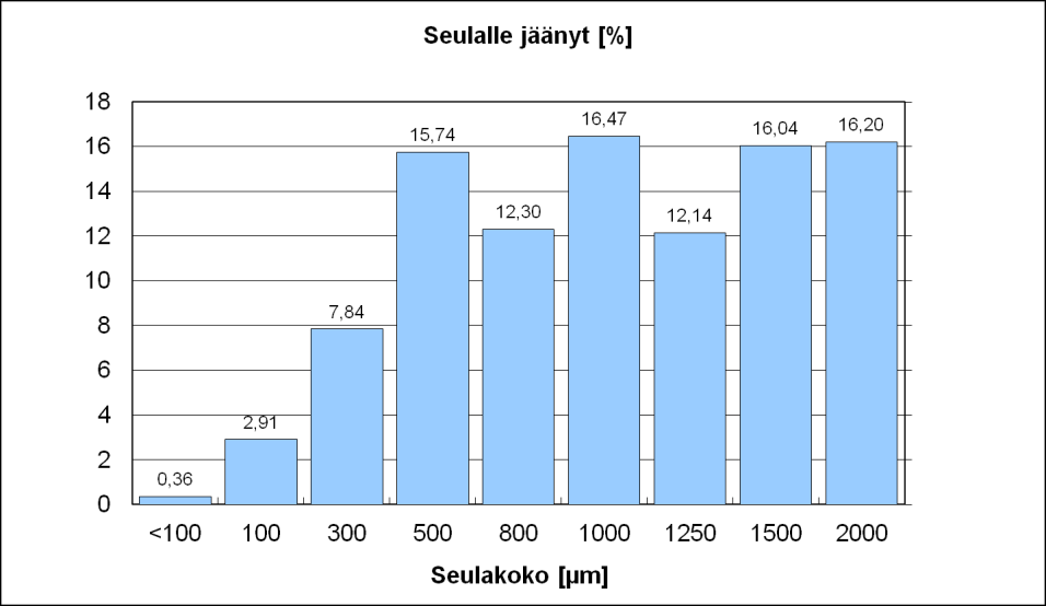 Matala MgO-pitoisuus laskee kuonan viskositeettiä, joka yhdistettynä korkeaan lämpötilaan, johtaa hienojakoisempaan rakeeseen.