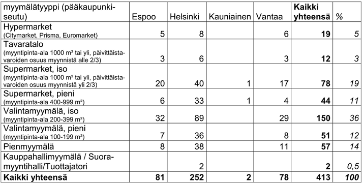 Yleiskaava Selvityksiä YOS 2013 12 2. Vähittäiskaupan ja julkisten palvelujen verkko 2.