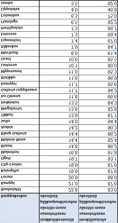 Yleiskaava Selvityksiä YOS 2013 26 Kuva 20. Kauppakeskuksen saavutettavuus kävellen/joukkoliikenteellä Helsingissä. Taulukko 8.