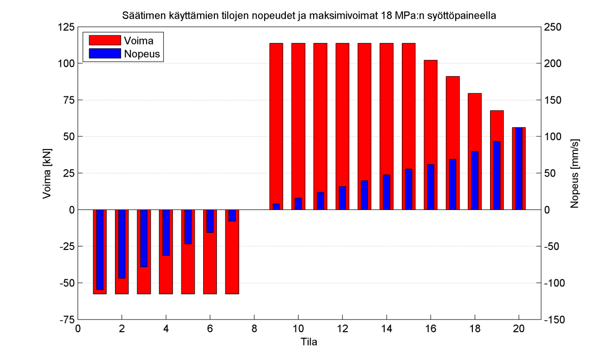 27 Kuvasta nähdään, miten säädin nostaa sylinteriä ulospäin ajettaessa aluksi vain pumpun tilaa, mutta alkaa myös säätää sylinterin tilaa, kun tilavuusvirtakapasiteetti loppuu kesken.