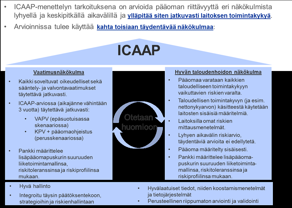 Kaavio 2: ICAAP-menettelyn näkökulmat ja niiden keskeiset tekijät Keskipitkän aikavälin arvio Kun laitokset arvioivat pääoman riittävyyttä vaatimusnäkökulmasta keskipitkällä aikavälillä