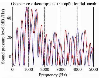 Sekä oikeaoppisesti tuotetussa että epätaloudellisessa edgessä F1 ja F2 olivat taajuudeltaan korkealla.