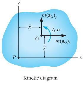 ΣF x = m(a G ) x ΣF y = m(a G ) y ΣM G = I G α Resultanttimomentti on joskus hyödyllistä laskea muun pisteen kuin massakeskipisteen ympäri (esim.