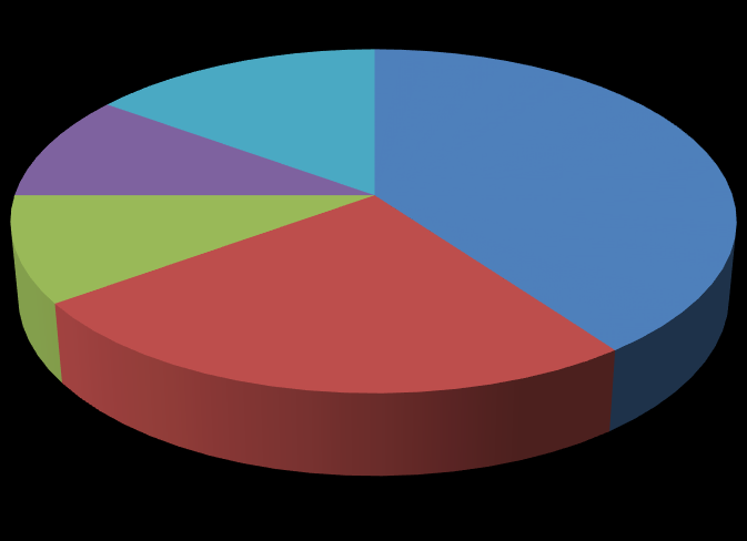 23 Kylmälaitteet 40% Sisä- ja ulkovalaistus 25% LVI 10% Lämmitys 10% Muu 15% Kuvio 9. Myymälän energiankulutuksen jakautuminen (Motiva 2012, 5) 3.