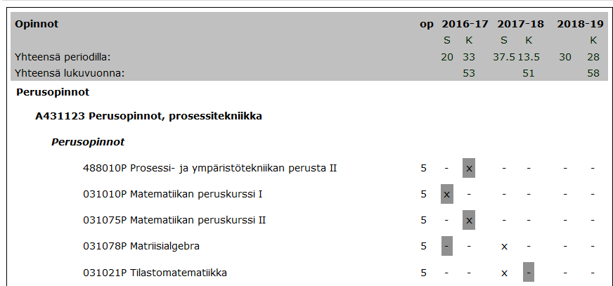 Ohjaajalle: Suositellun suoritusaikataulun näkyminen myös ohjaajalle Toiminnallisuus koskee valikon linkkiä Opiskelijoiden Hopsit.