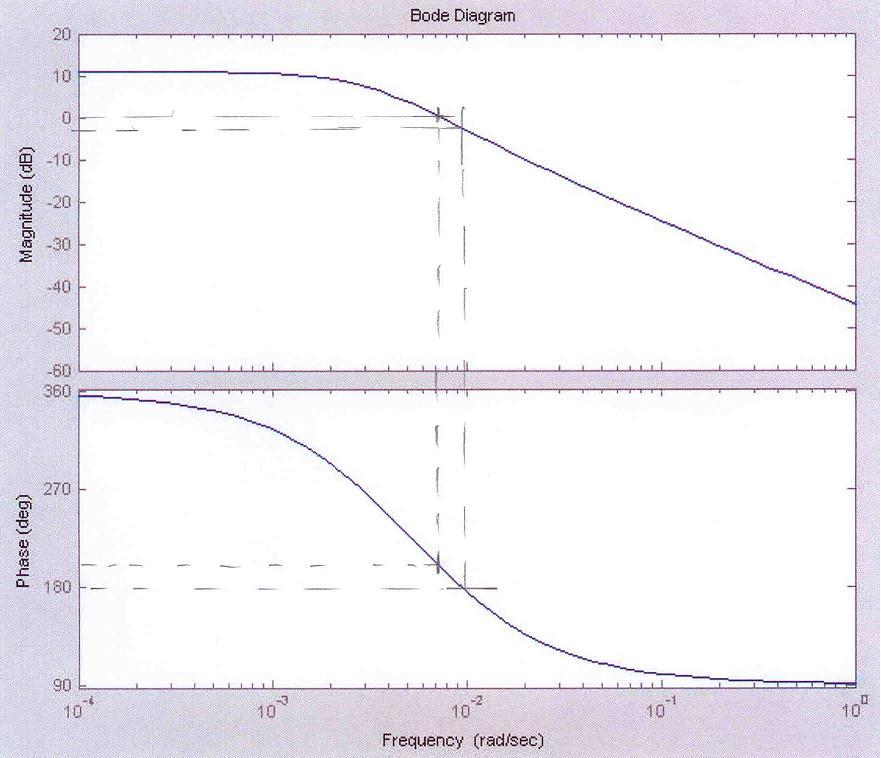 29 Kuvio 13. Valitun siirtofunktion Boden-diagrammi Kuviossa 14 näkyy autokorrelaatio sekä ristikorrelaatio. Autokorrelaatio kuvaa lähdön eli lieriön paineen ennustettavuutta.