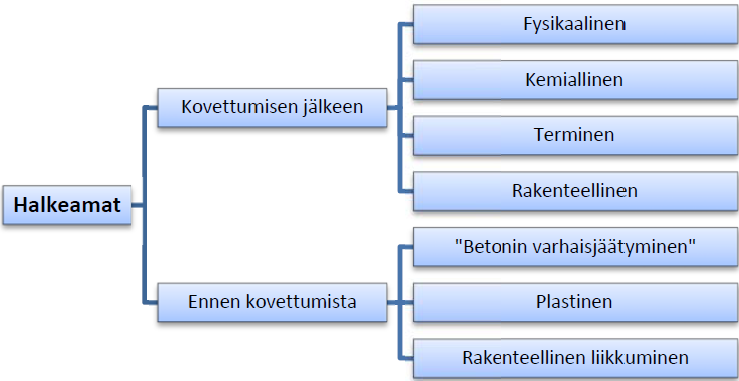 5 Betoni halkeilee, kun rakenteen todellinen vetojännitys ylittää betonin vetolujuuden. Halkeamat vaikuttavat betonirakenteen vesitiiviyteen ja jäykkyyteen.
