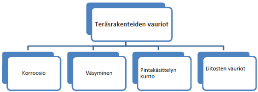 6 säänkestävää terästä. Pinnoittaminen tapahtuu käyttämällä maali- tai sinkkipinnoitteita tai näiden yhdistelmiä.