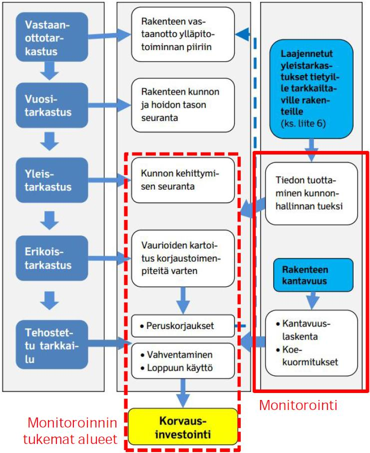 16 3. SILTOJEN MONITOROINTI 3.1 Yleistä Monitorointi on sillan tai muun taitorakenteen automaattista mittaamista erilaisten antureiden ja mittalaitteiden avulla.