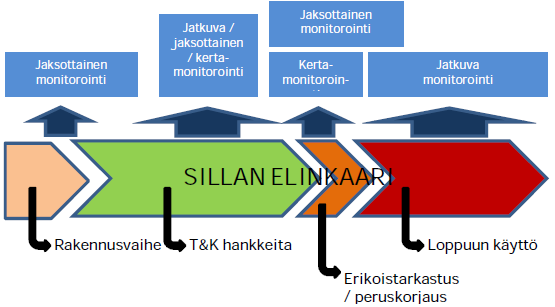 28 Kuva 14. Monitorointimenetelmien sijoittuminen sillan elinkaaressa (Liikennevirasto 2016b). Jatkuva monitorointi on sillan jatkuvaa mittaamista.